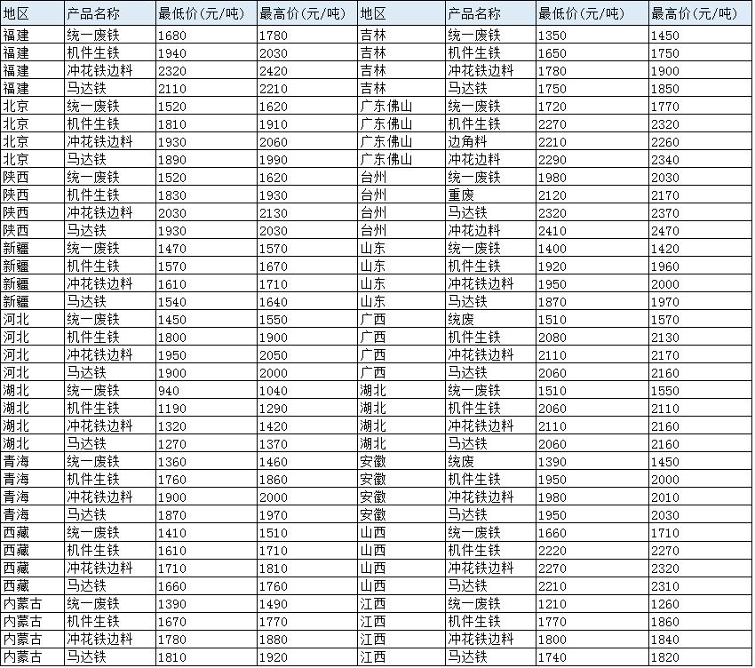 废铁最新价格行情解析